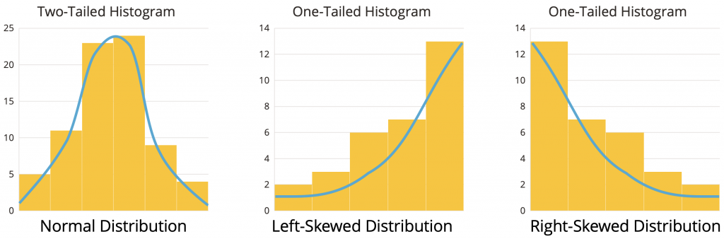 three charts demonstrating normal and left/right skewed distributions
