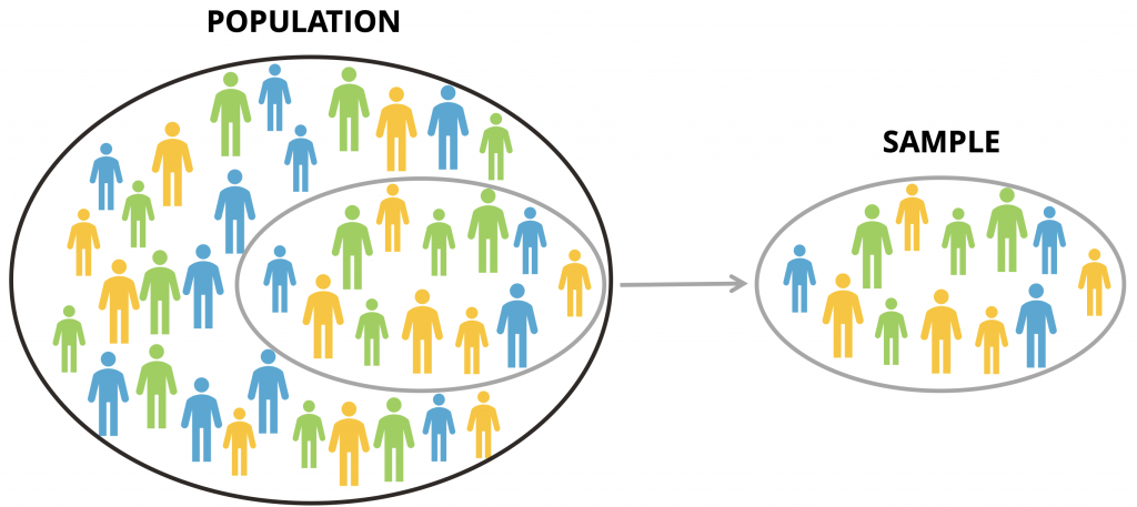 diagram showing how a sample is a portion of the total population