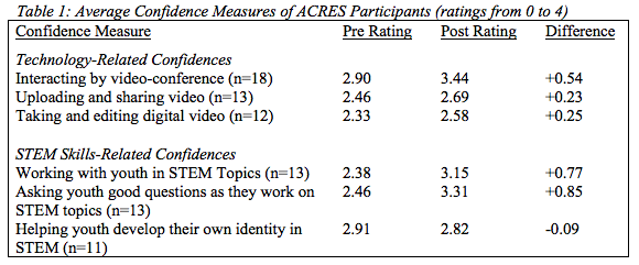 Average-Confidence-Measures-of-ACRES-Participants 