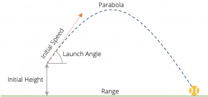 Trajectory of a thrown ball