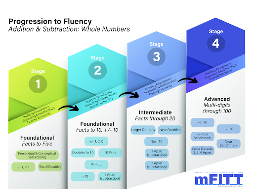 Core Series, K-8 Pathway: Computational Fluency Progression to Fluency