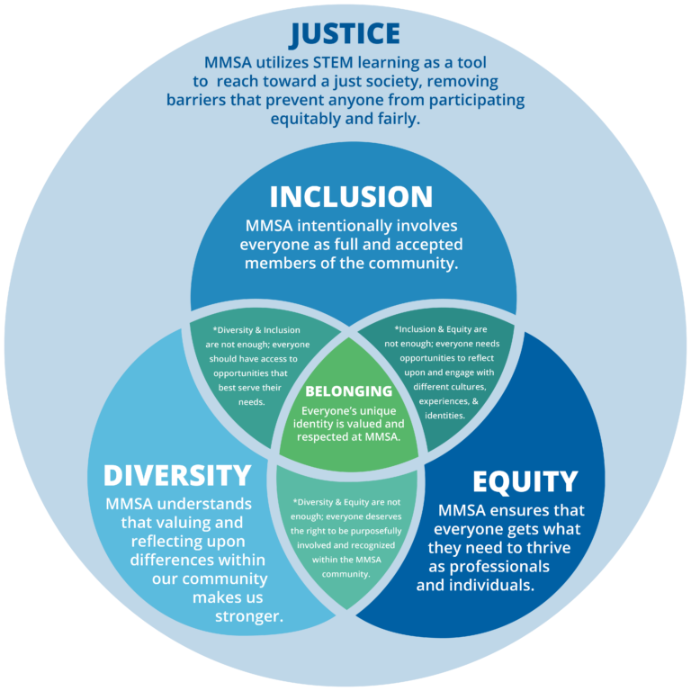 This is a graphic of a Venn diagram with three circles--diversity, equity, and inclusion--inside a larger, all-encompassing circle, justice. Justice says, "MMSA utilizes STEM learning as a tool to reach toward a just society, removing barriers that prevent anyone from participating equitably and fairly. Inclusion says: "MMSA intentionally involves everyone as full and accepted members of the community." Diversity says: "MMSA understands that valuing and reflecting upon differences within our community makes us stronger." Equity says: "MMSA ensures that everyone gets what they eed to thrive as professionals and individuals." The overlaps of the circles read as follows: 1) "Diversity & Inclusion are not enough; everyone should have access to opportunities that best serve their needs"; 2) Inclusion & equity are not enough; everyone needs opportunities to reflect upon and engage with different cultures, experiences, & identities"; 3) "Diversity & equity are not enough; everyone deserves the right to be purposefully involved and recognized within the MMSA community." The center of the circle, Belonging, says: "Everyone's unique identity is valued and respected at MMSA."