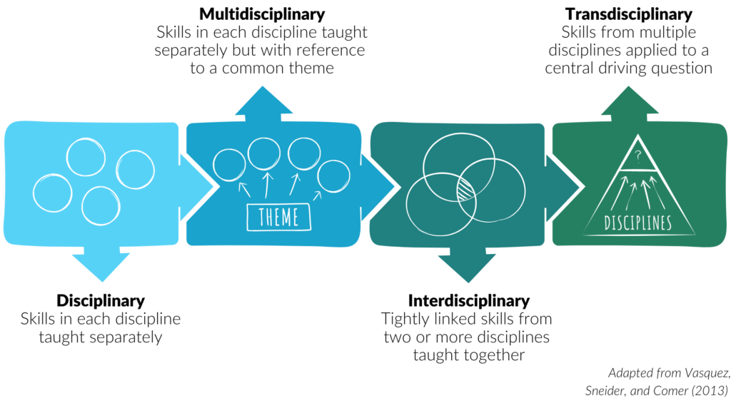 Disciplinary: Skills in each discipline taught separately; Multidisciplinary: Skills in each discipline taught separately but with reference to a common theme Interdisciplinary: Tightly linked skills from two or more disciplines taught together Transdisciplinary: Skills from multiple disciplines applied to a central driving question (Adapted from Vasquez, Sneider, and Comer (2013))