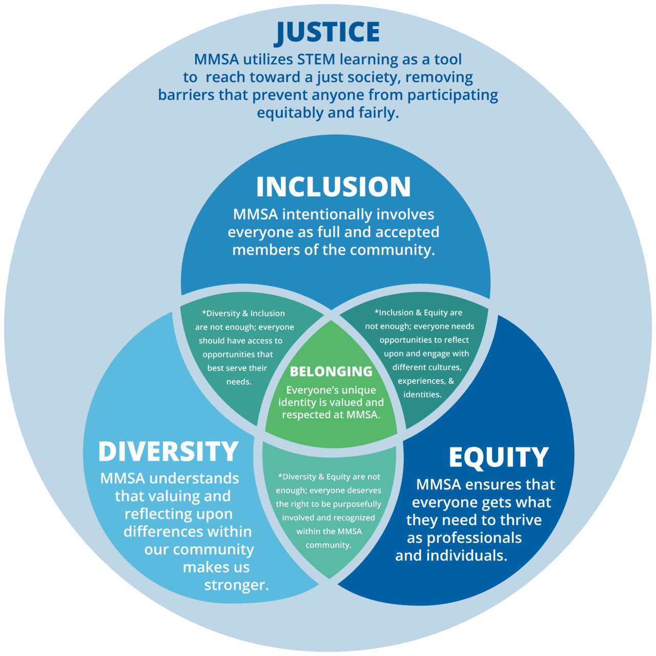 This is a graphic of a Venn diagram with three circles--diversity, equity, and inclusion--inside a larger, all-encompassing circle, justice.