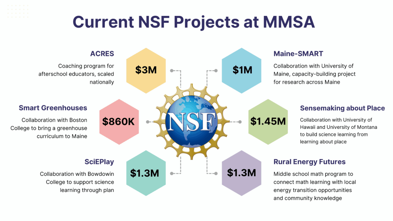 A chart showing the millions of dollars in NSF projects that MMSA has been awarded and is currently working with across numerous projects.