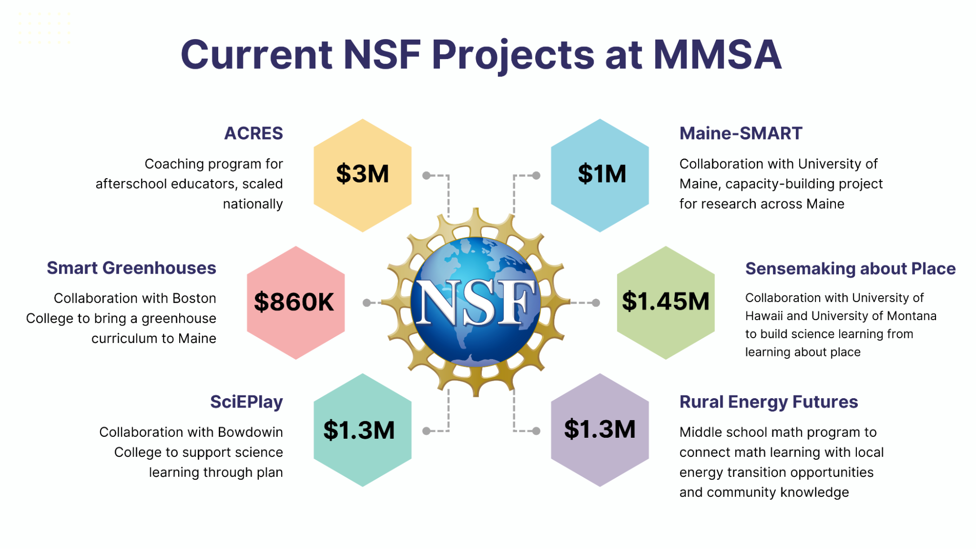 A image showing the millions of dollars in NSF projects that MMSA has been awarded and is currently working with across numerous projects.