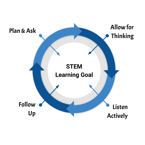 STEM Learning Goal: Plan and Ask, Allow for Thinking, Listen Actively, Follow Up